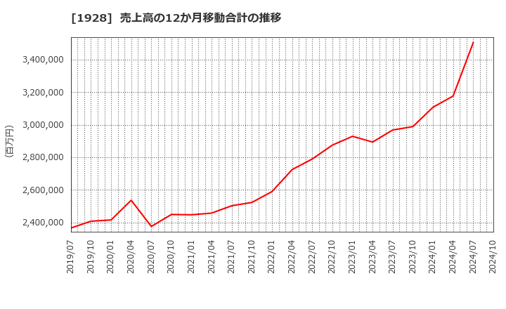 1928 積水ハウス(株): 売上高の12か月移動合計の推移