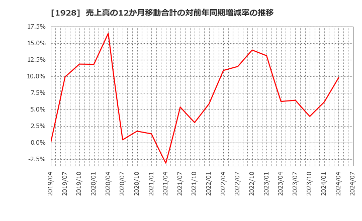 1928 積水ハウス(株): 売上高の12か月移動合計の対前年同期増減率の推移