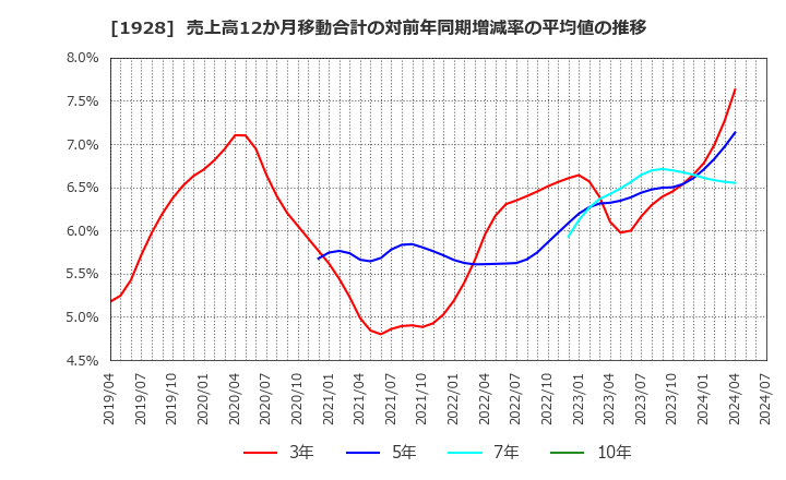 1928 積水ハウス(株): 売上高12か月移動合計の対前年同期増減率の平均値の推移