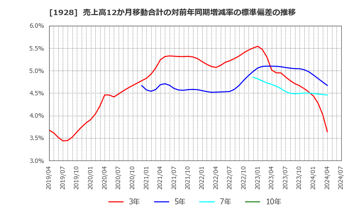 1928 積水ハウス(株): 売上高12か月移動合計の対前年同期増減率の標準偏差の推移