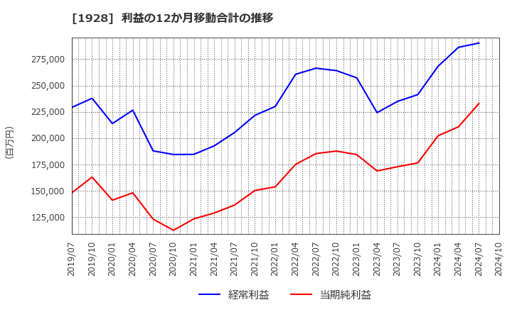 1928 積水ハウス(株): 利益の12か月移動合計の推移