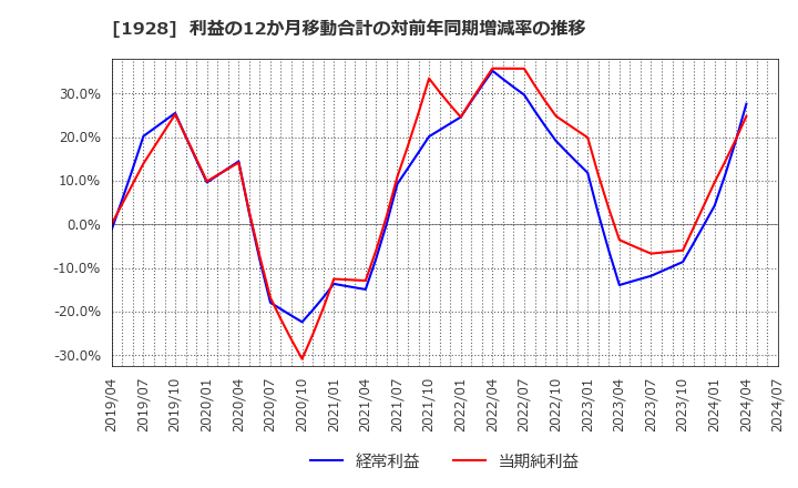 1928 積水ハウス(株): 利益の12か月移動合計の対前年同期増減率の推移