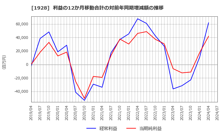 1928 積水ハウス(株): 利益の12か月移動合計の対前年同期増減額の推移