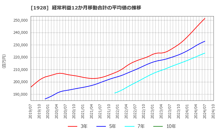 1928 積水ハウス(株): 経常利益12か月移動合計の平均値の推移