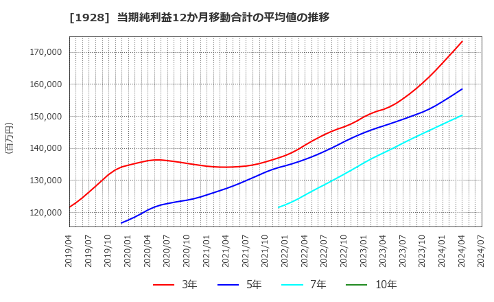 1928 積水ハウス(株): 当期純利益12か月移動合計の平均値の推移