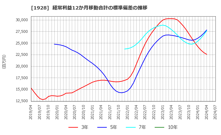 1928 積水ハウス(株): 経常利益12か月移動合計の標準偏差の推移