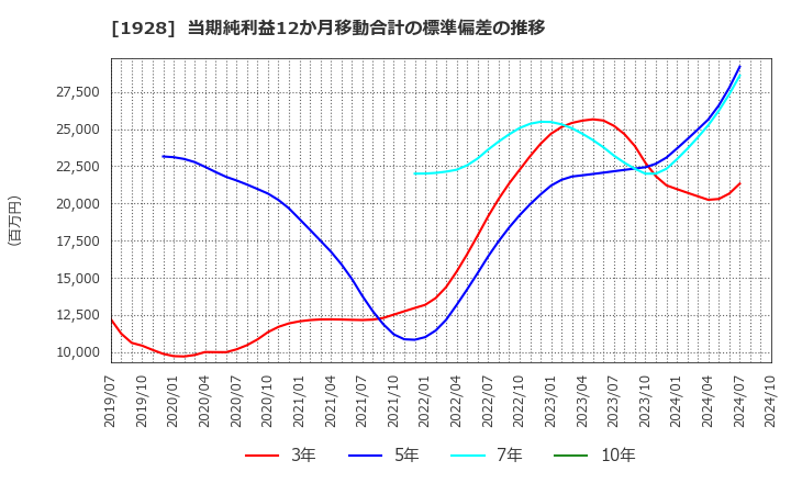 1928 積水ハウス(株): 当期純利益12か月移動合計の標準偏差の推移