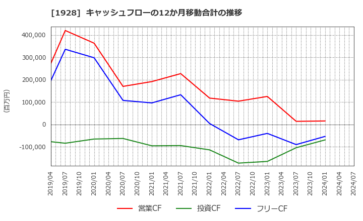 1928 積水ハウス(株): キャッシュフローの12か月移動合計の推移