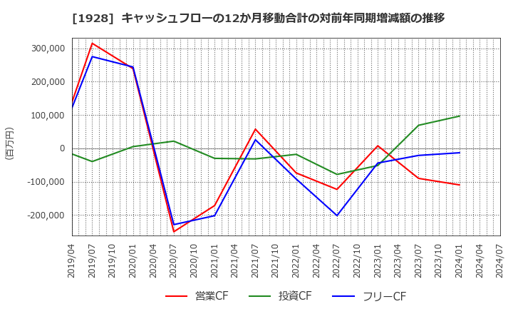 1928 積水ハウス(株): キャッシュフローの12か月移動合計の対前年同期増減額の推移