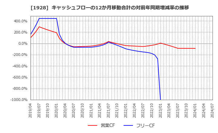 1928 積水ハウス(株): キャッシュフローの12か月移動合計の対前年同期増減率の推移