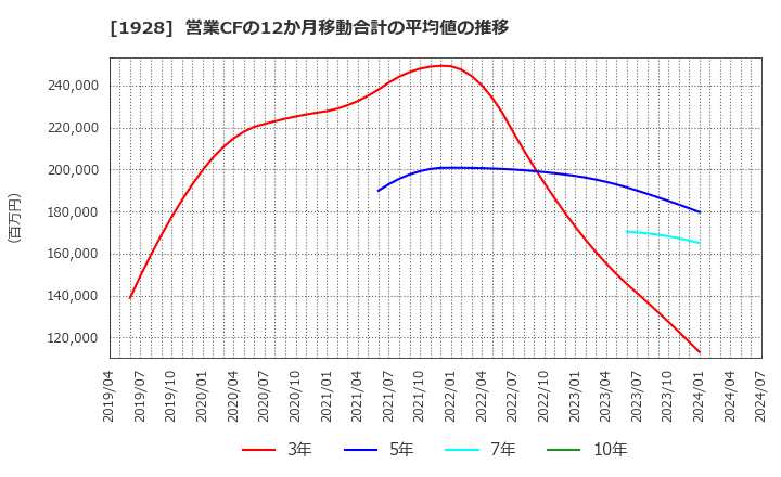 1928 積水ハウス(株): 営業CFの12か月移動合計の平均値の推移