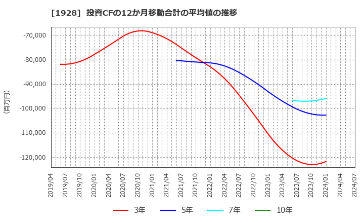 1928 積水ハウス(株): 投資CFの12か月移動合計の平均値の推移