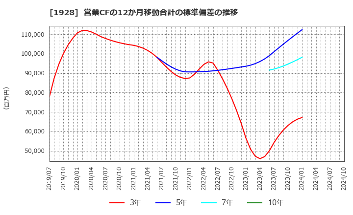 1928 積水ハウス(株): 営業CFの12か月移動合計の標準偏差の推移