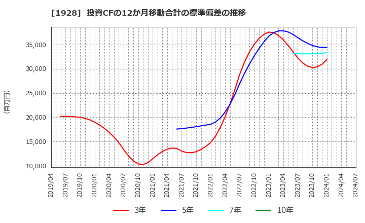 1928 積水ハウス(株): 投資CFの12か月移動合計の標準偏差の推移