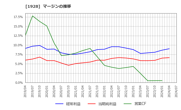 1928 積水ハウス(株): マージンの推移