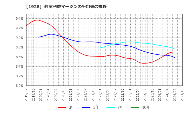 1928 積水ハウス(株): 経常利益マージンの平均値の推移