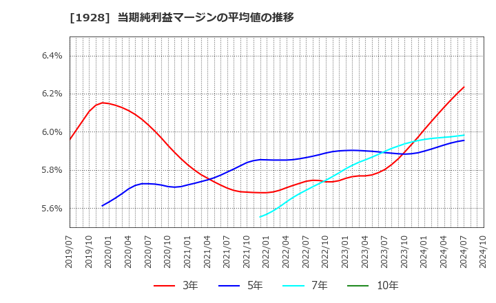 1928 積水ハウス(株): 当期純利益マージンの平均値の推移
