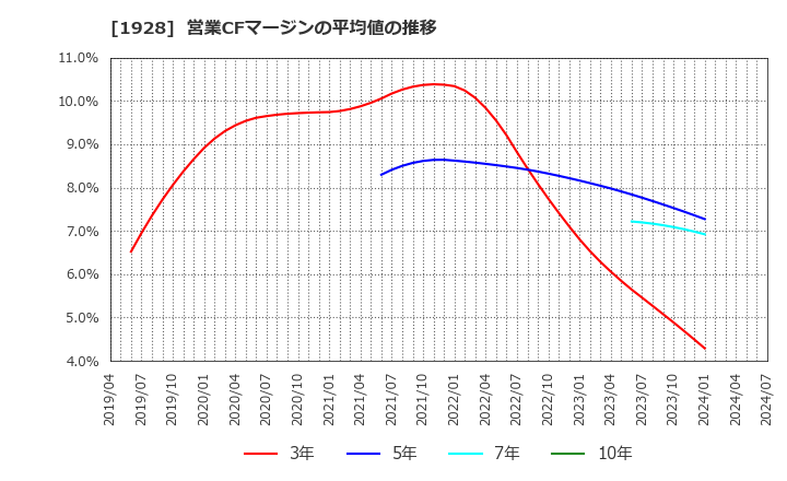 1928 積水ハウス(株): 営業CFマージンの平均値の推移