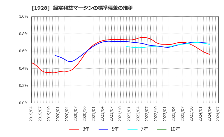 1928 積水ハウス(株): 経常利益マージンの標準偏差の推移