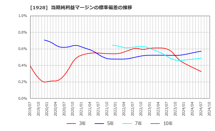 1928 積水ハウス(株): 当期純利益マージンの標準偏差の推移