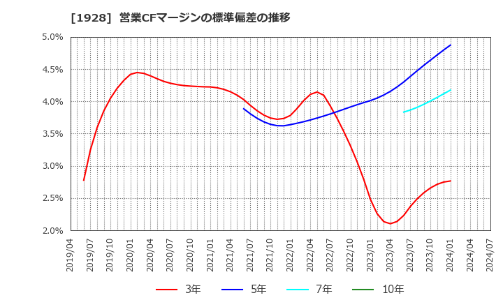 1928 積水ハウス(株): 営業CFマージンの標準偏差の推移