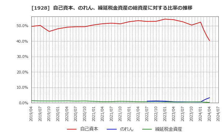 1928 積水ハウス(株): 自己資本、のれん、繰延税金資産の総資産に対する比率の推移