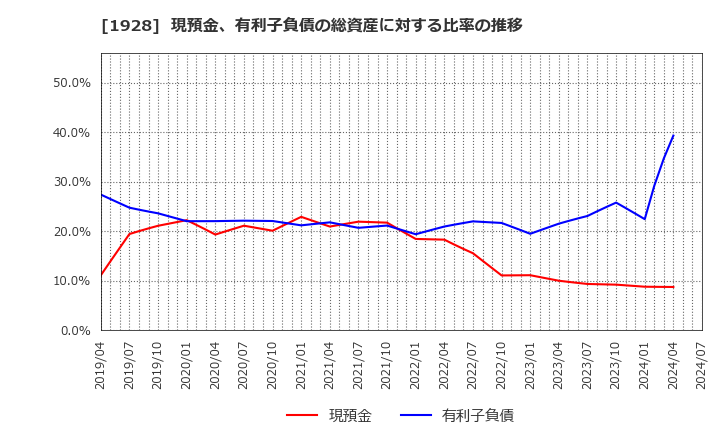 1928 積水ハウス(株): 現預金、有利子負債の総資産に対する比率の推移