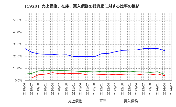 1928 積水ハウス(株): 売上債権、在庫、買入債務の総資産に対する比率の推移