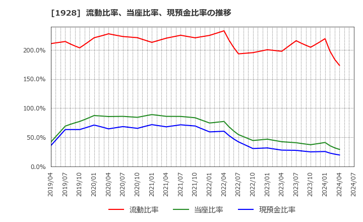 1928 積水ハウス(株): 流動比率、当座比率、現預金比率の推移