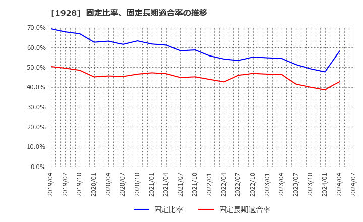 1928 積水ハウス(株): 固定比率、固定長期適合率の推移