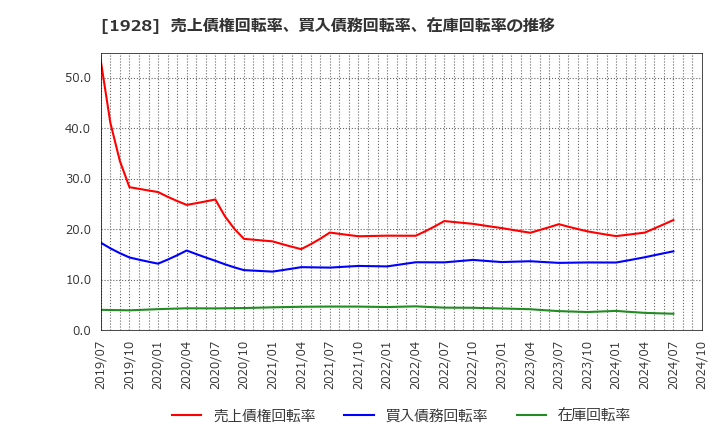 1928 積水ハウス(株): 売上債権回転率、買入債務回転率、在庫回転率の推移