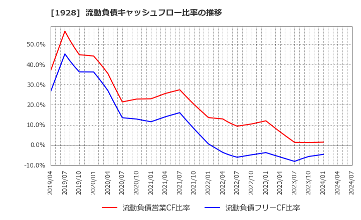 1928 積水ハウス(株): 流動負債キャッシュフロー比率の推移
