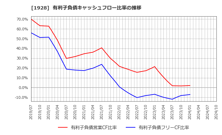 1928 積水ハウス(株): 有利子負債キャッシュフロー比率の推移