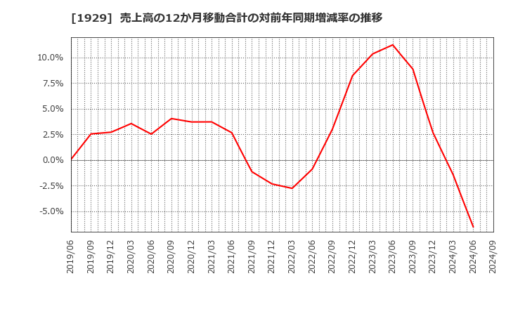 1929 日特建設(株): 売上高の12か月移動合計の対前年同期増減率の推移