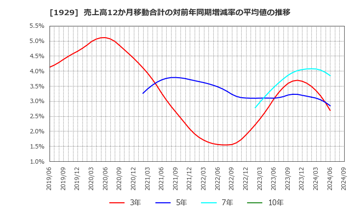 1929 日特建設(株): 売上高12か月移動合計の対前年同期増減率の平均値の推移