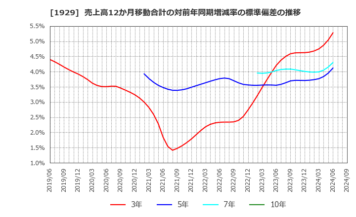 1929 日特建設(株): 売上高12か月移動合計の対前年同期増減率の標準偏差の推移