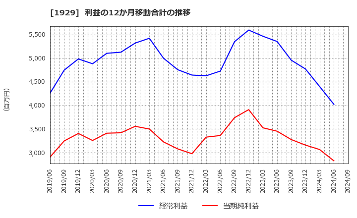 1929 日特建設(株): 利益の12か月移動合計の推移