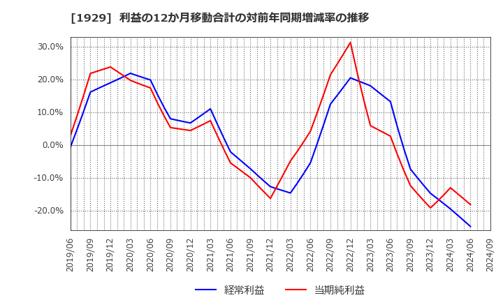 1929 日特建設(株): 利益の12か月移動合計の対前年同期増減率の推移