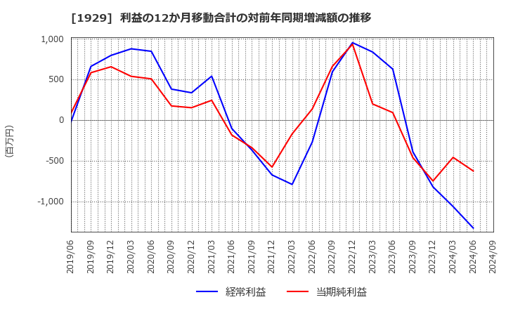 1929 日特建設(株): 利益の12か月移動合計の対前年同期増減額の推移