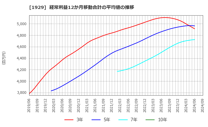 1929 日特建設(株): 経常利益12か月移動合計の平均値の推移