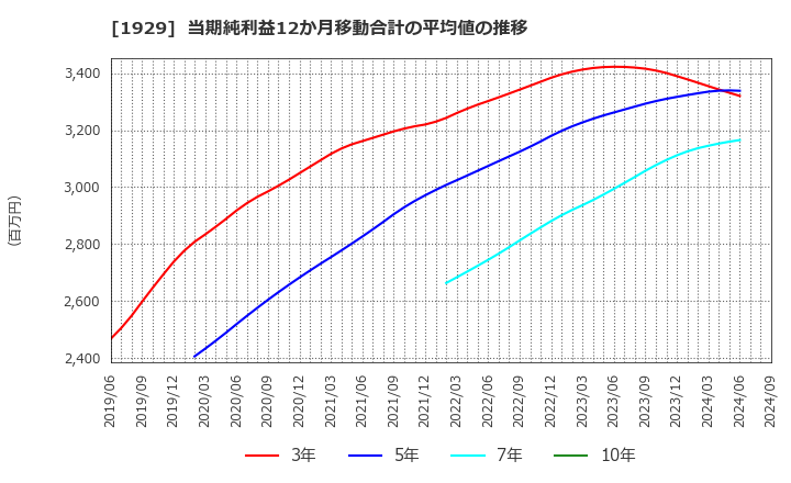 1929 日特建設(株): 当期純利益12か月移動合計の平均値の推移