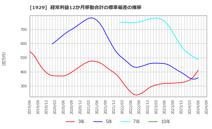 1929 日特建設(株): 経常利益12か月移動合計の標準偏差の推移