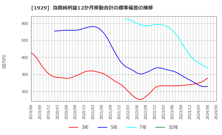 1929 日特建設(株): 当期純利益12か月移動合計の標準偏差の推移