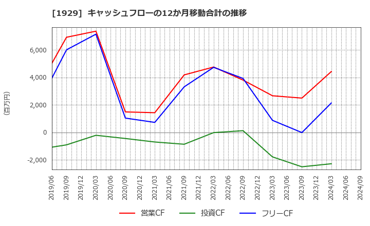 1929 日特建設(株): キャッシュフローの12か月移動合計の推移