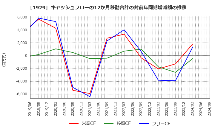 1929 日特建設(株): キャッシュフローの12か月移動合計の対前年同期増減額の推移