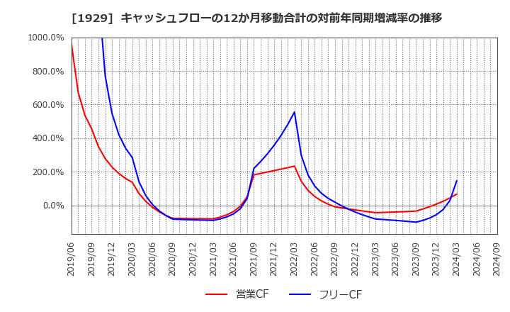 1929 日特建設(株): キャッシュフローの12か月移動合計の対前年同期増減率の推移