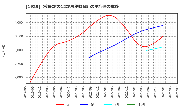 1929 日特建設(株): 営業CFの12か月移動合計の平均値の推移