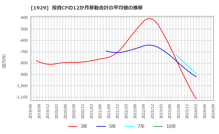 1929 日特建設(株): 投資CFの12か月移動合計の平均値の推移