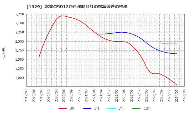 1929 日特建設(株): 営業CFの12か月移動合計の標準偏差の推移