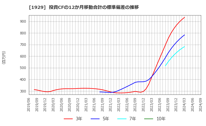 1929 日特建設(株): 投資CFの12か月移動合計の標準偏差の推移